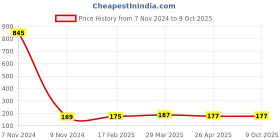 industrybuying.com Makita Air Cleaner Cover Suitable For EH5000W, Part No 451859-2 makita Price History Graph from 7 Nov 2024 to 9 Oct 2025