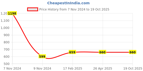 industrybuying.com Makita Air Cleaner Cover Suitable For HTR4901, Part No 5253.05.5010 makita Price History Graph from 7 Nov 2024 to 18 Oct 2025