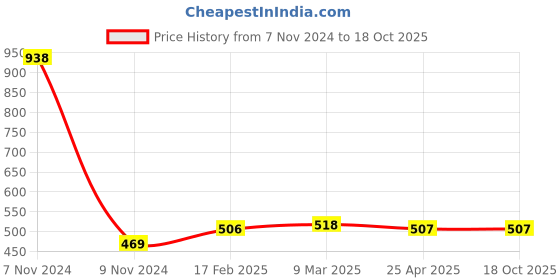industrybuying.com Makita Air Cleaner Cover Suitable For RBC420, Part No 453982-9 makita Price History Graph from 7 Nov 2024 to 18 Oct 2025