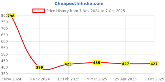 industrybuying.com Makita Air Cleaner Element Suitable For EB7650TH, Part No 412145-6 makita Price History Graph from 7 Nov 2024 to 6 Oct 2025