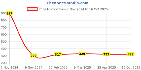 industrybuying.com Makita Air Cleaner Element Suitable For EN5950SH, Part No 443169-1 makita Price History Graph from 7 Nov 2024 to 16 Oct 2025