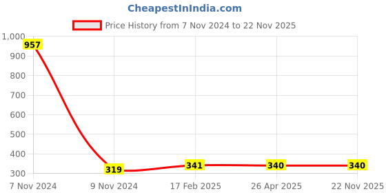 industrybuying.com Makita Air Cleaner Plate Assembly Suitable For EH5000W, Part No 126029-9 makita Price History Graph from 7 Nov 2024 to 22 Nov 2025