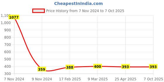 industrybuying.com Makita Air Duct Complete Suitable For HR3011FC, Part No 140J32-6 makita Price History Graph from 7 Nov 2024 to 7 Oct 2025