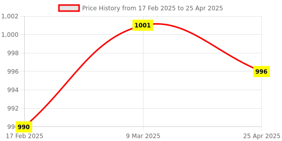 industrybuying.com Makita Air Filter Coupling Suitable For DCS430,5200, Part No 020.173.202 makita Price History Graph from 17 Feb 2025 to 25 Apr 2025