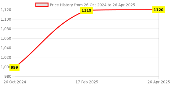 industrybuying.com Makita Air Filter Coupling Suitable For DCS64,73,79, Part No 038.173.011 makita Price History Graph from 26 Oct 2024 to 26 Apr 2025