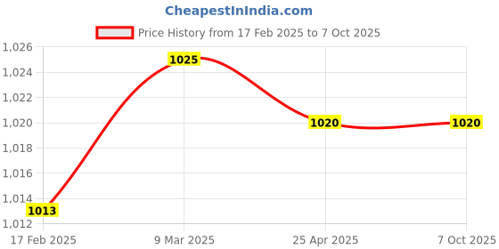 industrybuying.com Makita Air Filter Coupling Suitable For DCS64,73,79, Part No 038.173.101 makita Price History Graph from 17 Feb 2025 to 6 Oct 2025
