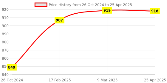 industrybuying.com Makita Air Filter Coupling Suitable For EA4301F, Part No 123452-9 makita Price History Graph from 26 Oct 2024 to 25 Apr 2025