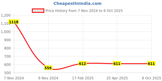 industrybuying.com Makita Air Filter Insert, Part No 395.173.011 makita Price History Graph from 7 Nov 2024 to 6 Oct 2025