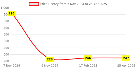 industrybuying.com Makita Air Filter Suitable For BBA550, Part No BB332100 makita Price History Graph from 7 Nov 2024 to 25 Apr 2025