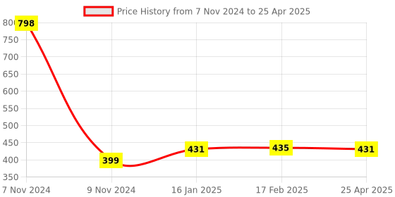 industrybuying.com Makita Air Filter Suitable For BBA550, Part No BB332120 makita Price History Graph from 7 Nov 2024 to 25 Apr 2025