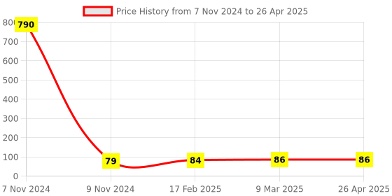industrybuying.com Makita Air Filter Suitable For DCS232T, Part No 443118-8 makita Price History Graph from 7 Nov 2024 to 26 Apr 2025