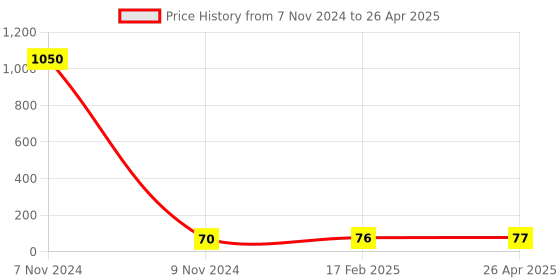 industrybuying.com Makita Air Filter Suitable For DCS4610, Part No 036.173.011 makita Price History Graph from 7 Nov 2024 to 26 Apr 2025