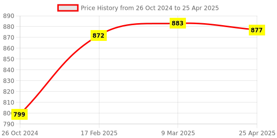 industrybuying.com Makita Air Filter Suitable For EA6100P, Part No 130.173.010 makita Price History Graph from 26 Oct 2024 to 25 Apr 2025