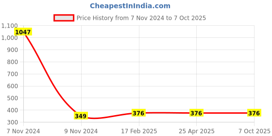 industrybuying.com Makita Air Filter Suitable For RBC420, Part No 443180-3 makita Price History Graph from 7 Nov 2024 to 6 Oct 2025