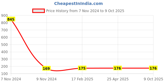 industrybuying.com Makita Air Pipe Suitable For HR3200C (Old No.450247-0), Part No 453866-1 makita Price History Graph from 7 Nov 2024 to 8 Oct 2025