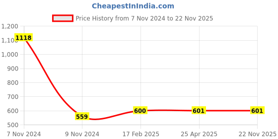 industrybuying.com Makita Air Purge Body Assembly Suitable For HTR4901 , Part No 140988-3 makita Price History Graph from 7 Nov 2024 to 22 Nov 2025