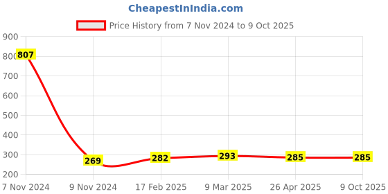 industrybuying.com Makita Air Valve Coupling Suitable For DCS430,5200, Part No 010.245.010 makita Price History Graph from 7 Nov 2024 to 7 Oct 2025