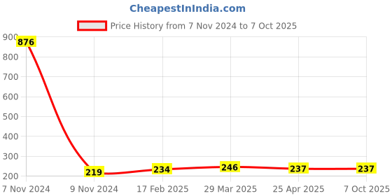 industrybuying.com Makita Air Valve Coupling Suitable For DCS6400, Part No 957.114.061 makita Price History Graph from 7 Nov 2024 to 6 Oct 2025