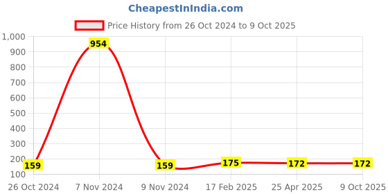 industrybuying.com Makita Air Valve Set Suitable For EA3201S, Part No 195762-4 makita Price History Graph from 26 Oct 2024 to 8 Oct 2025