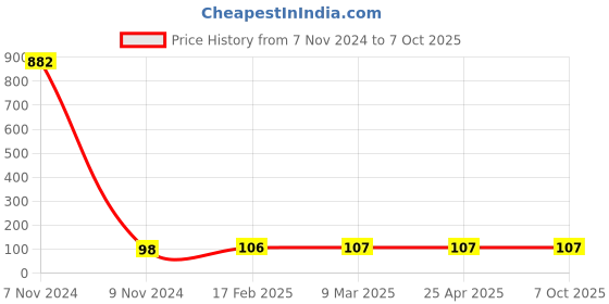 industrybuying.com Makita Ajustable Bracket Suitable For 2712, Part No JM27100061 makita Price History Graph from 7 Nov 2024 to 7 Oct 2025