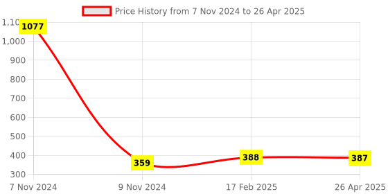 industrybuying.com Makita Allen Key With Handle, Part No 940.903.150 makita Price History Graph from 7 Nov 2024 to 26 Apr 2025