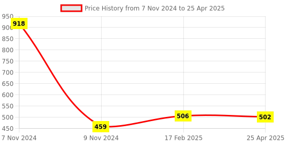 industrybuying.com Makita Allen Key With Handle, Part No 940.904.200 makita Price History Graph from 7 Nov 2024 to 25 Apr 2025
