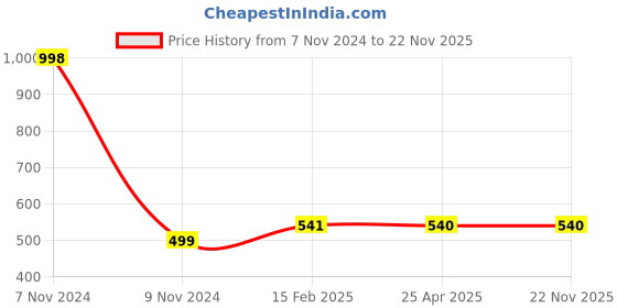 industrybuying.com Makita Anchor Nozzle for UB1100, Part No 192236-6 makita Price History Graph from 7 Nov 2024 to 22 Nov 2025