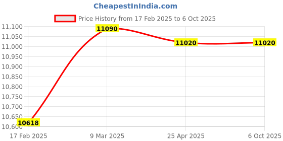 industrybuying.com Makita Angle Head Assembly, Part No 135200-4 makita Price History Graph from 17 Feb 2025 to 5 Oct 2025