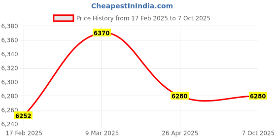 industrybuying.com Makita Angled Attachment Set Suitable For UA001G, Part No 1910J6-0 makita Price History Graph from 17 Feb 2025 to 7 Oct 2025