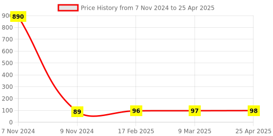 industrybuying.com Makita Angular Guide Suitable For 5740NB, Part No 344318-2 makita Price History Graph from 7 Nov 2024 to 25 Apr 2025