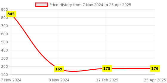 industrybuying.com Makita Angular Guide Suitable For HS012G, Part No 347A90-1 makita Price History Graph from 7 Nov 2024 to 25 Apr 2025