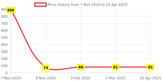 industrybuying.com Makita Angular Guide Suitable For HS7600, Part No 345368-0 makita Price History Graph from 7 Nov 2024 to 25 Apr 2025