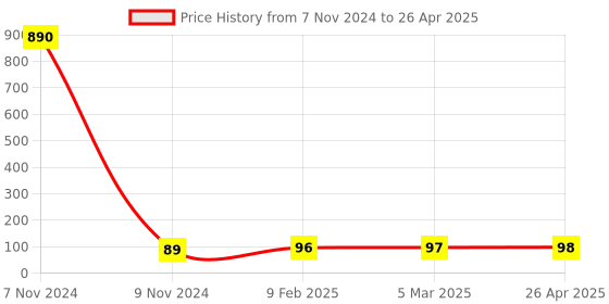 industrybuying.com Makita Angular Holder Suitable For DUN500W, Part No 347656-1 makita Price History Graph from 7 Nov 2024 to 26 Apr 2025