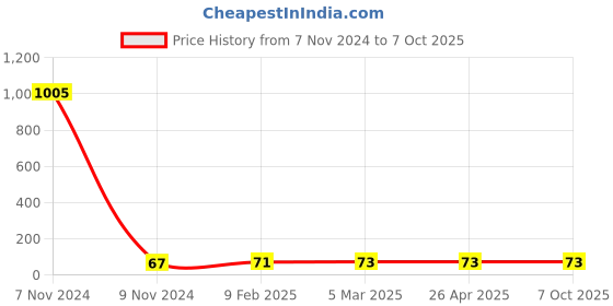 industrybuying.com Makita Angular Nipple Suitable For EA3200S, Part No 325938-1 makita Price History Graph from 7 Nov 2024 to 6 Oct 2025