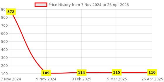 industrybuying.com Makita Angular Plate Suitable For EN402MP, Part No 347B10-1 makita Price History Graph from 7 Nov 2024 to 26 Apr 2025