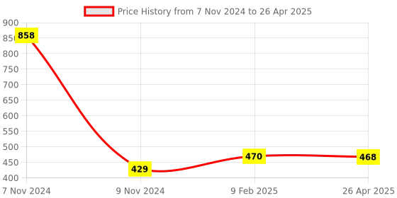 industrybuying.com Makita Angular Plate Suitable For HS012G, Part No 312D78-8 makita Price History Graph from 7 Nov 2024 to 26 Apr 2025