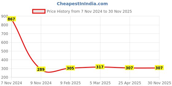 industrybuying.com Makita Anti Shock Cover Suitable For SK40GD, Part No TK02330302 makita Price History Graph from 7 Nov 2024 to 30 Nov 2025