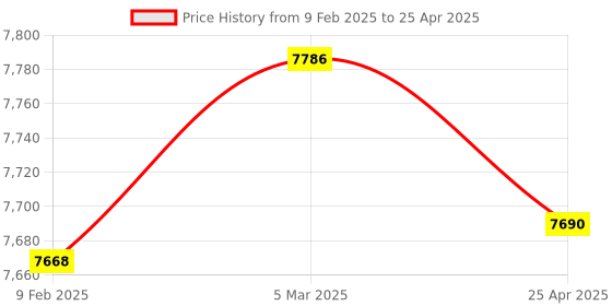 industrybuying.com Makita Anvil E 12.7 Assembly Suitable For DTWA140, Part No 136119-0 makita Price History Graph from 9 Feb 2025 to 25 Apr 2025