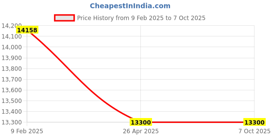 industrybuying.com Makita Anvil E 9.5 Assembly Suitable For DTWA070, Part No 136118-2 makita Price History Graph from 9 Feb 2025 to 7 Oct 2025