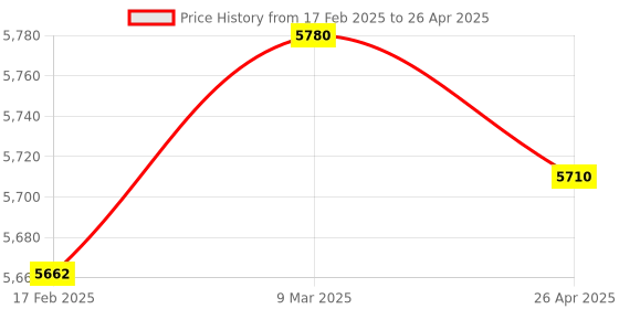 industrybuying.com Makita Anvil E Assembly Suitable For BTW073, Part No 135561-2 makita Price History Graph from 17 Feb 2025 to 26 Apr 2025