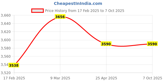 industrybuying.com Makita Anvil E Assembly Suitable For TW004G, Part No 136803-7 makita Price History Graph from 17 Feb 2025 to 7 Oct 2025