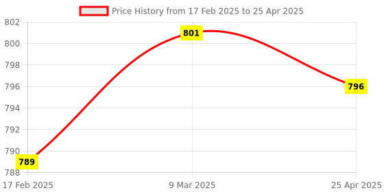 industrybuying.com Makita Anvil E Assembly Suitable For TW190D , Part No 135796-5 makita Price History Graph from 17 Feb 2025 to 25 Apr 2025