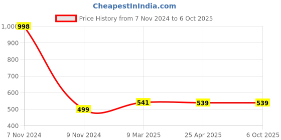 industrybuying.com Makita Anvil M Assembly Suitable For TD001G, Part No 136205-7 makita Price History Graph from 7 Nov 2024 to 6 Oct 2025