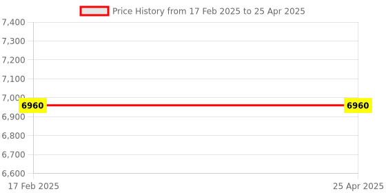 industrybuying.com Makita Anvil M Assembly Suitable For TD002G, Part No 136936-8 makita Price History Graph from 17 Feb 2025 to 25 Apr 2025