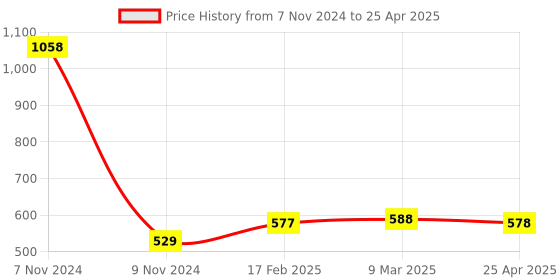industrybuying.com Makita Anvil M Assembly Suitable For TD112D, Part No 136500-5 makita Price History Graph from 7 Nov 2024 to 25 Apr 2025