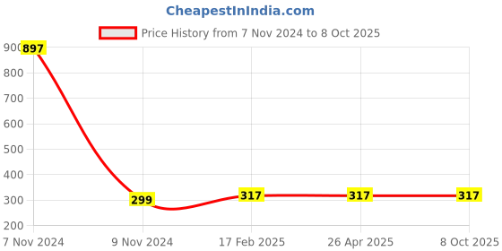 industrybuying.com Makita Anvil M, Part No 324895-0 makita Price History Graph from 7 Nov 2024 to 7 Oct 2025