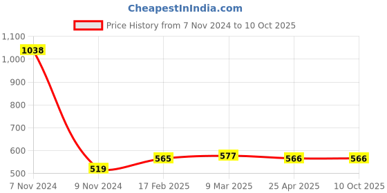industrybuying.com Makita Anvil M Suitable For BTD146, Part No 326071-2 makita Price History Graph from 7 Nov 2024 to 7 Oct 2025