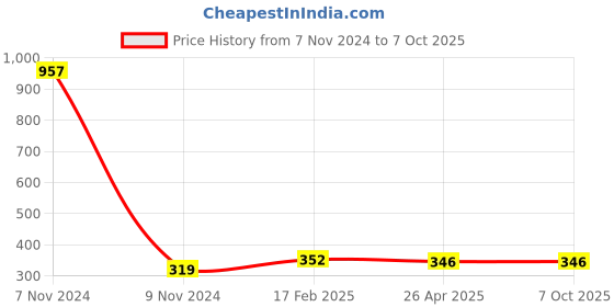 industrybuying.com Makita Anvil M Suitable For TD090D, Part No 324896-8 makita Price History Graph from 7 Nov 2024 to 7 Oct 2025