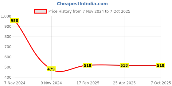 industrybuying.com Makita Anvil N Assembly Suitable For DTD157, Part No 136382-5 makita Price History Graph from 7 Nov 2024 to 7 Oct 2025