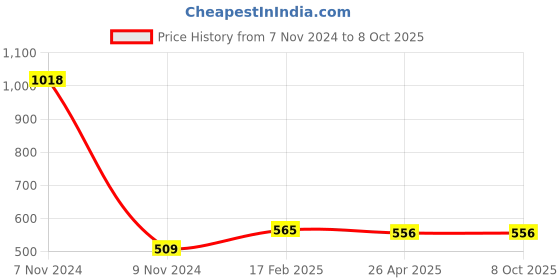 industrybuying.com Makita Anvil N Suitable For DTD148, Part No 326507-1 makita Price History Graph from 7 Nov 2024 to 7 Oct 2025